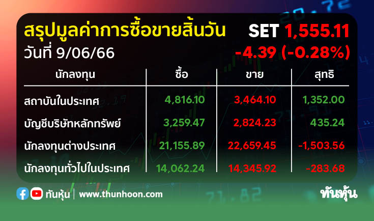 ต่างชาติขายหุ้นไทย 1,503.56 ลบ. สถาบัน-พอร์ตโบรกฯ เก็บ
